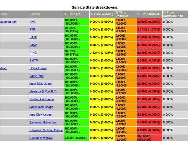 下载网络工具或网络应用程序 Nagios Core