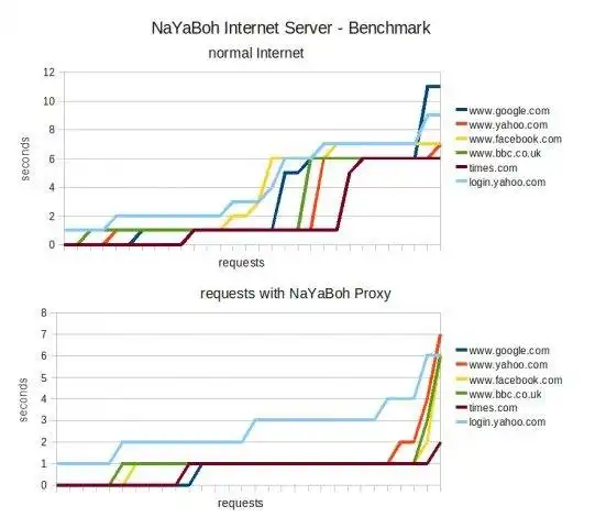 Download web tool or web app NaYaBoh Internet Server