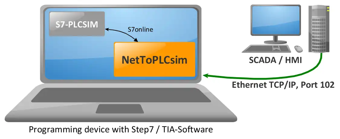 Download web tool or web app NetToPLCSim to run in Windows online over Linux online