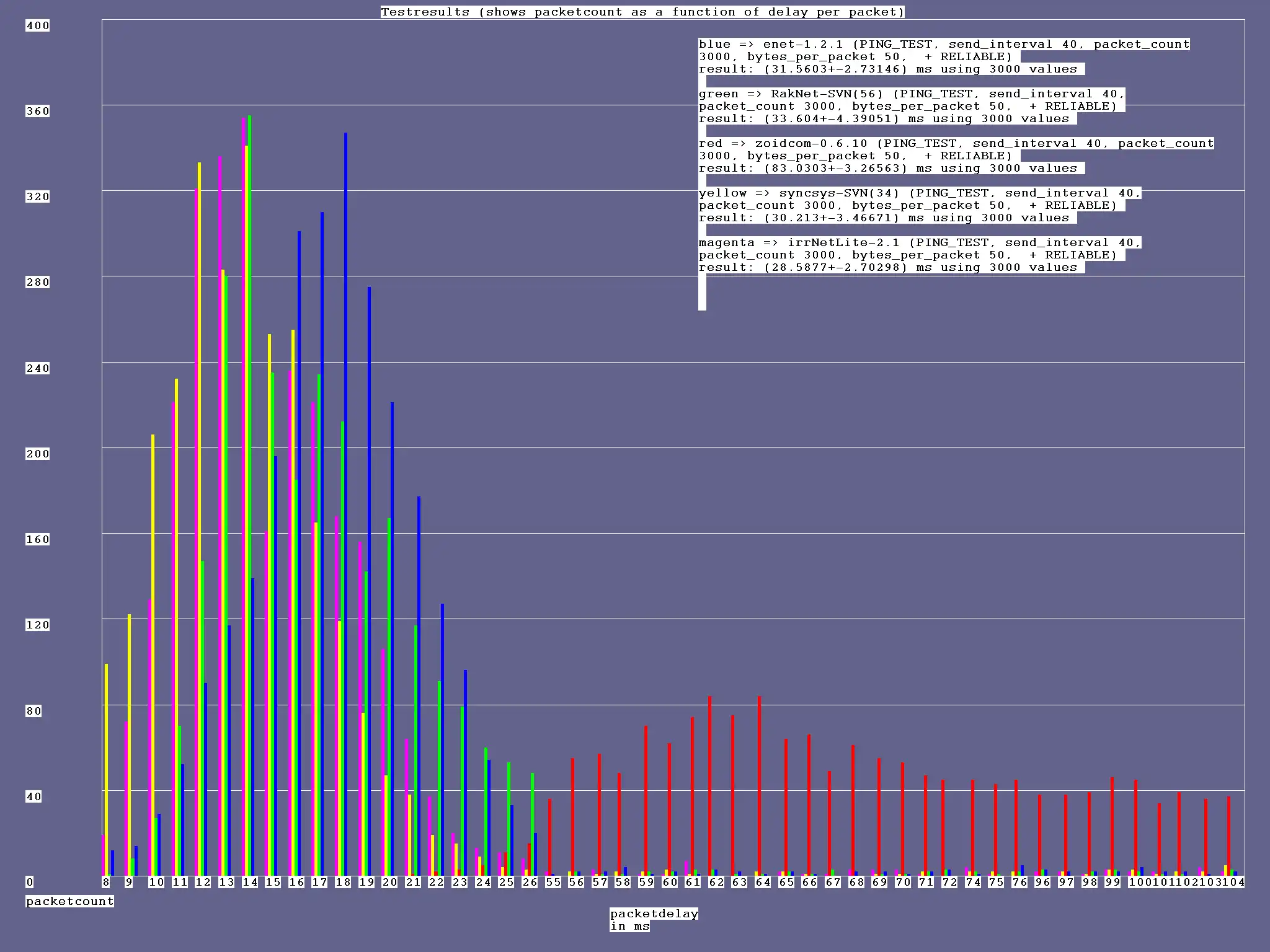 Download web tool or web app network libs benchmark