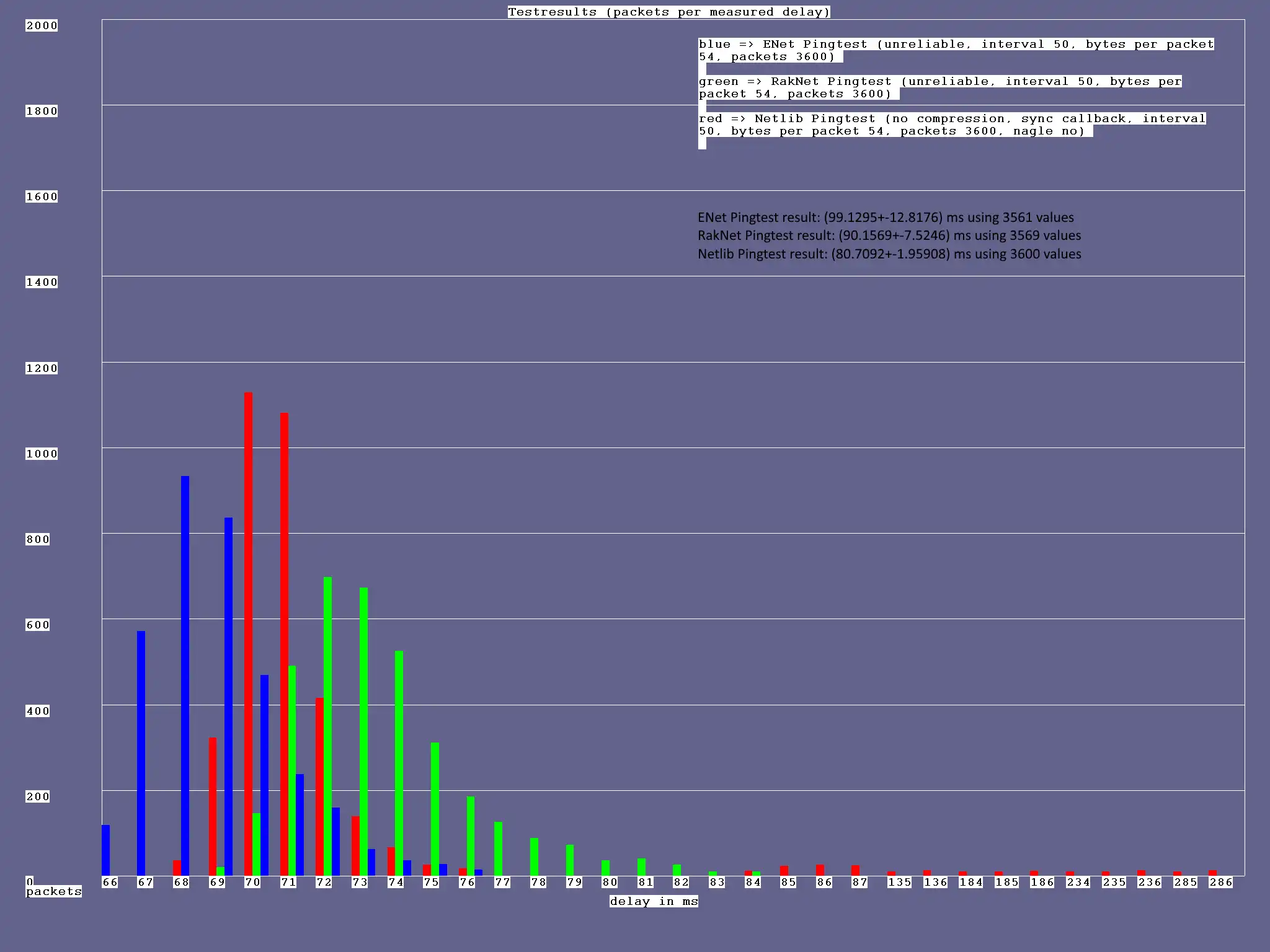 Download web tool or web app network libs benchmark