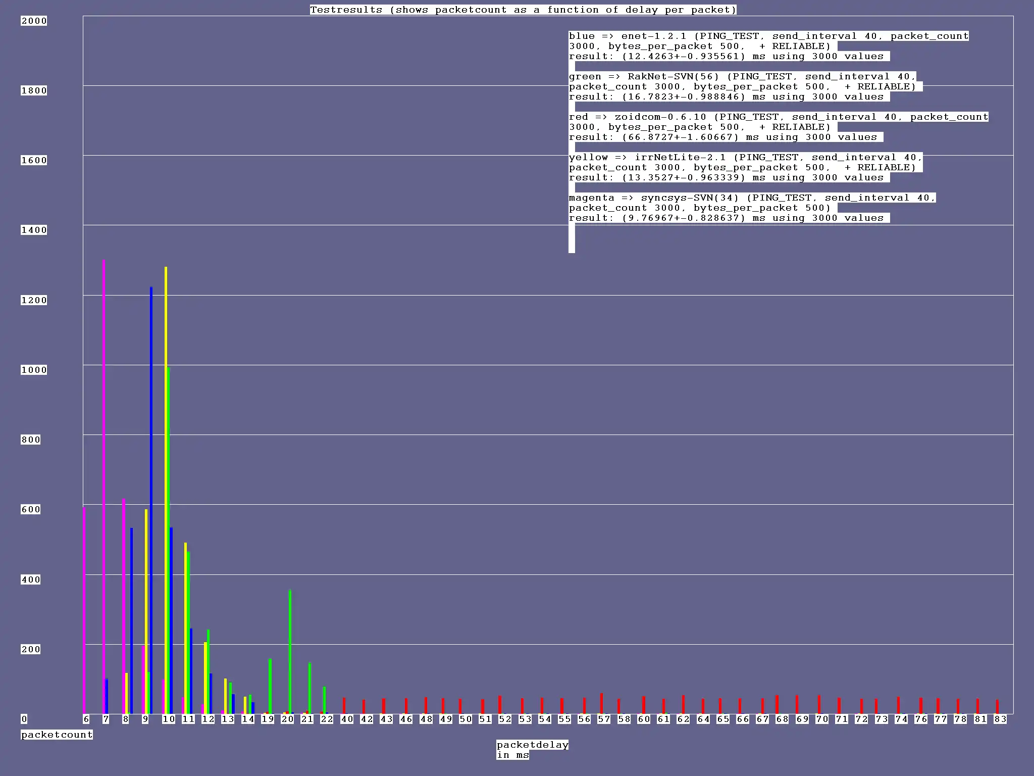 Download web tool or web app network libs benchmark