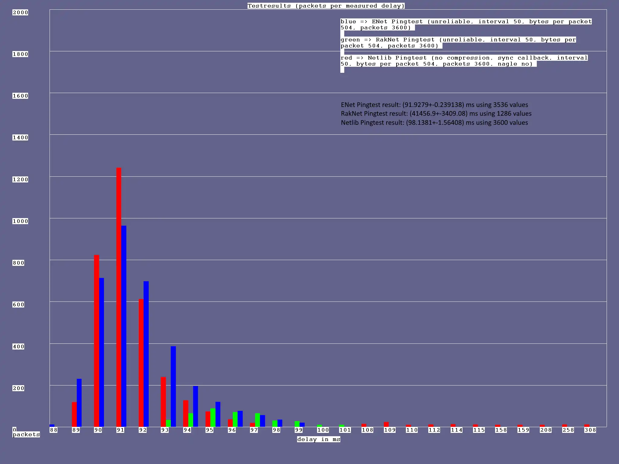 Download web tool or web app network libs benchmark