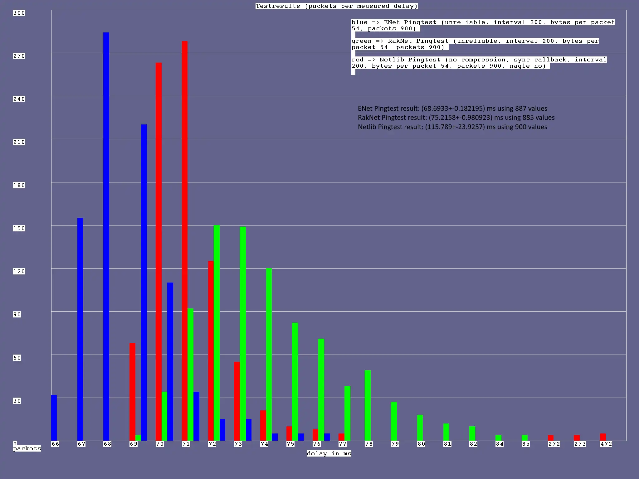 Download web tool or web app network libs benchmark