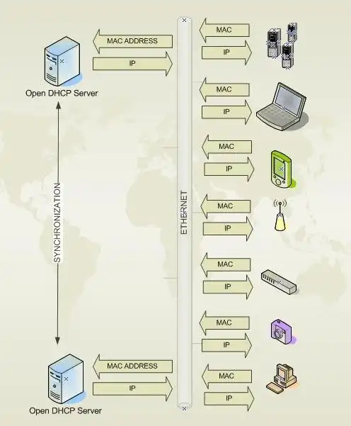 Download web tool or web app Open DHCP Server