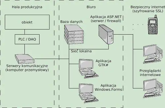 Download web tool or web app open-source .NET SCADA framework to run in Windows online over Linux online