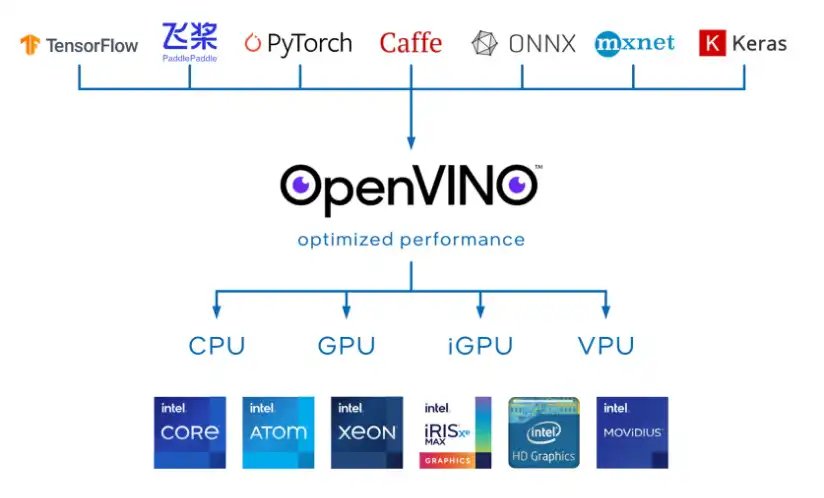 הורד כלי אינטרנט או אפליקציית אינטרנט OpenVINO Training Extensions