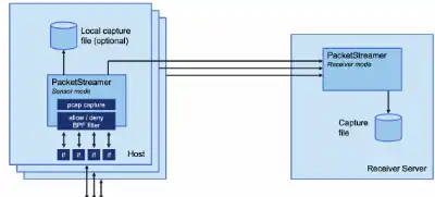 Download web tool or web app PacketStreamer