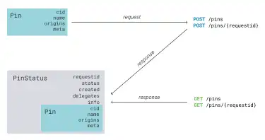 Download web tool or web app Pinning Service API Spec