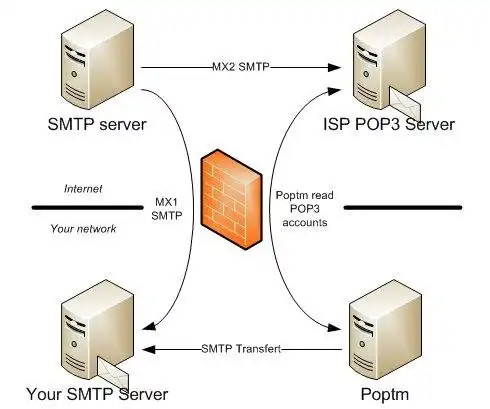 Download web tool or web app POPtm