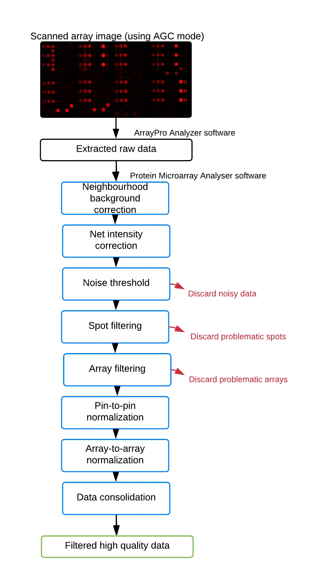 Download web tool or web app Protein Microarray Analyser