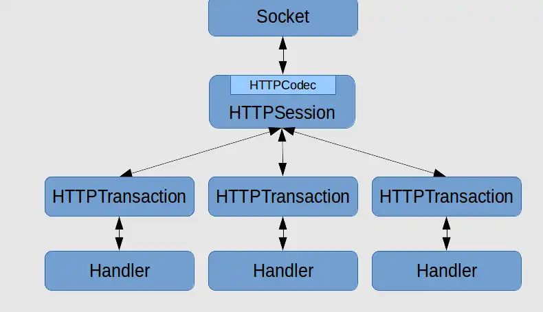 Web aracını veya web uygulamasını indirin Proxygen