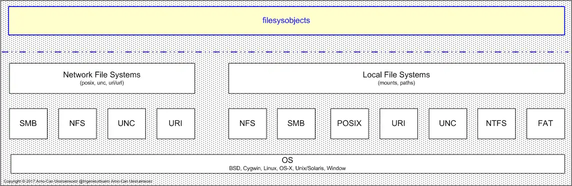 Download web tool or web app pyfilesysobjects