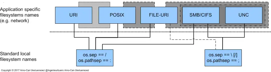 Download web tool or web app pyfilesysobjects