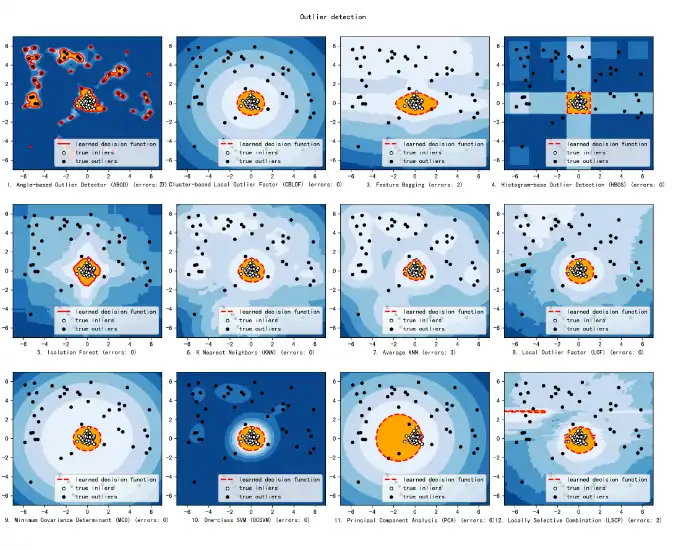 Download web tool or web app Python Outlier Detection