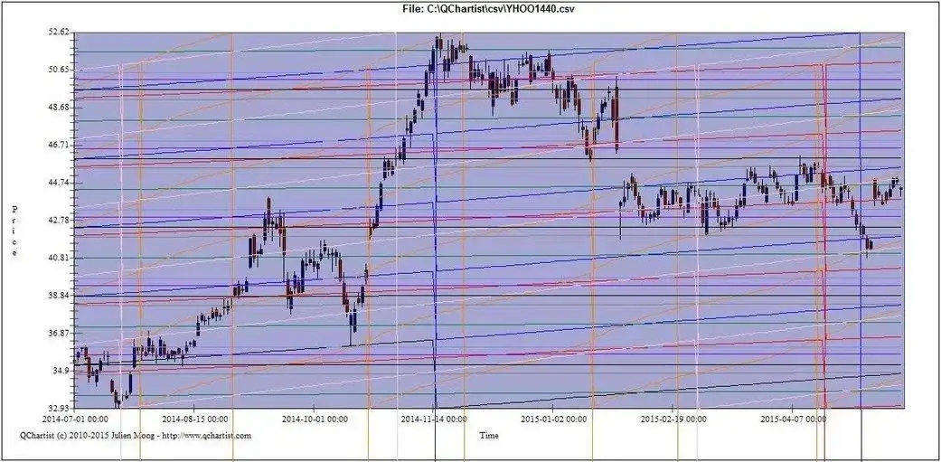 Download web tool or web app QChartist