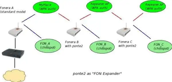 Download web tool or web app repeater, FON expander, mesh network