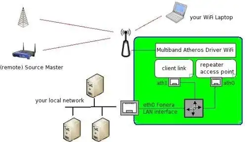 Download web tool or web app repeater, FON expander, mesh network