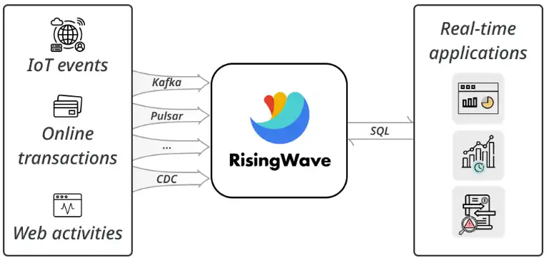 ابزار وب یا برنامه وب RisingWave را دانلود کنید