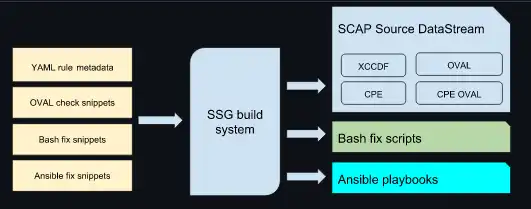 Download web tool or web app SCAP Security Guide