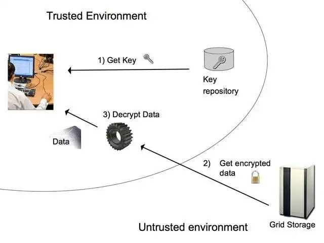 Download web tool or web app Secure Storage service