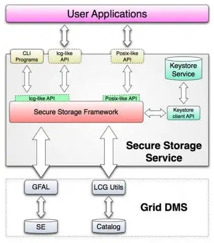 Download web tool or web app Secure Storage service