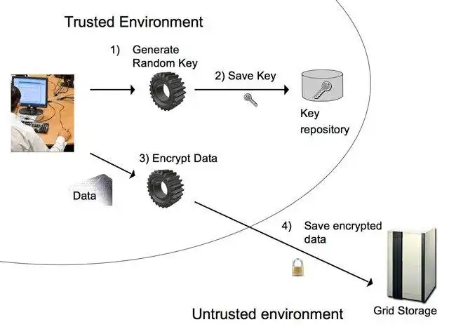 Download web tool or web app Secure Storage service