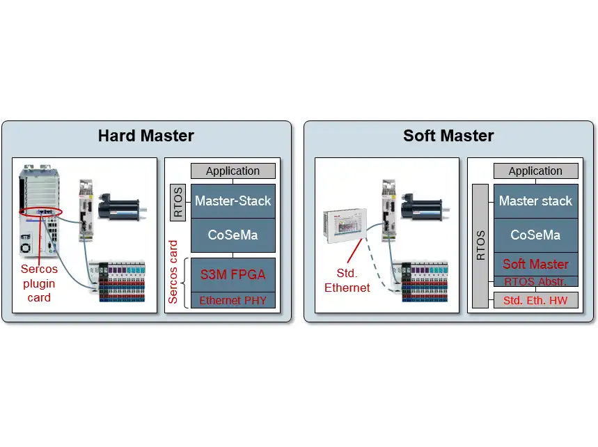 Download web tool or web app Sercos SoftMaster