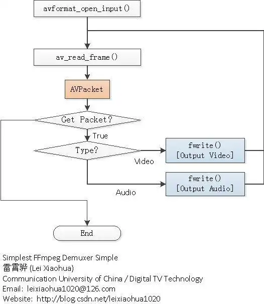 Download web tool or web app simplest ffmpeg format