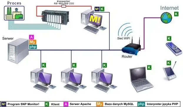 Download web tool or web app SNP Monitor!