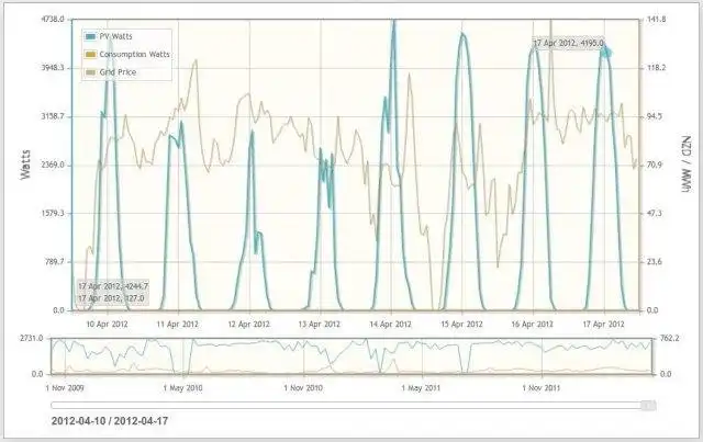 Scarica lo strumento web o l'app web SolarNetwork