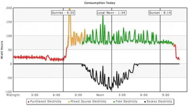 Download web tool or web app Solar Ypsi