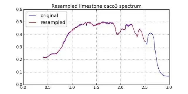 Web aracını veya web uygulamasını indirin Spectral Python