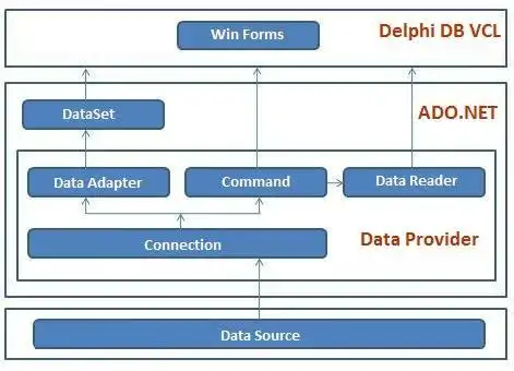 Download web tool or web app SqlClientDAC for Delphi