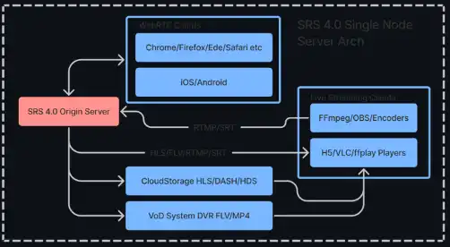 Download web tool or web app SRS