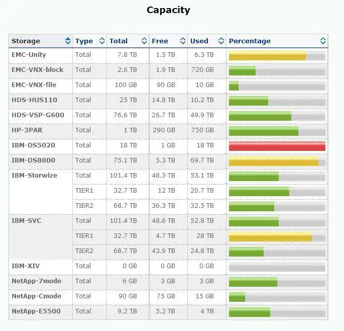 Download web tool or web app STOR2RRD: Storage,  SAN,  LAN monitoring