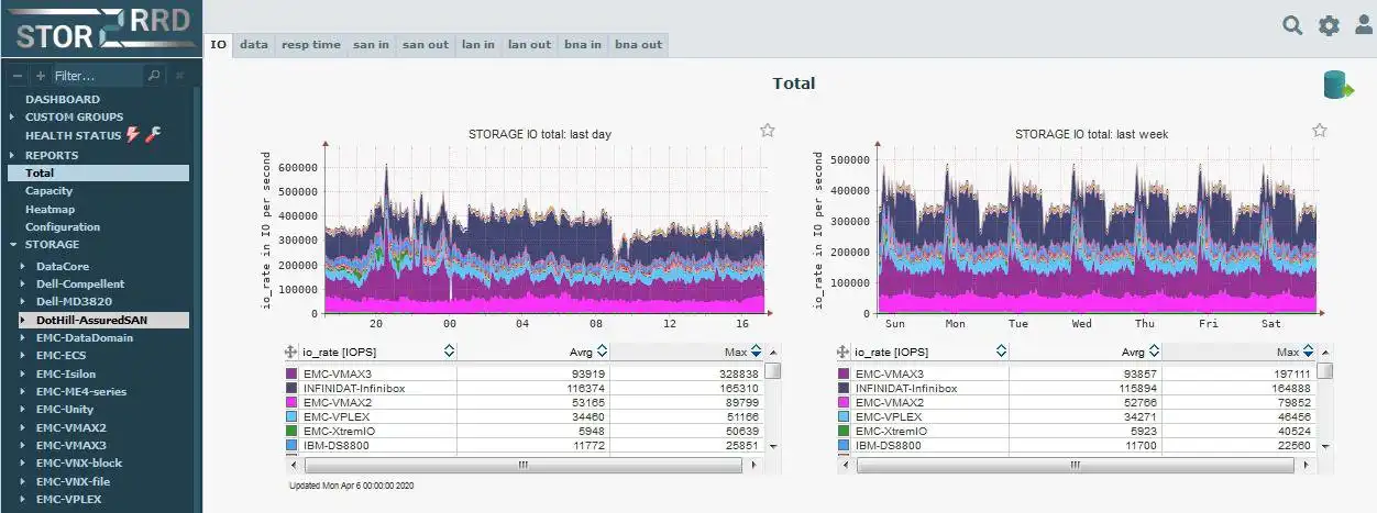 Descargue la herramienta web o la aplicación web STOR2RRD: almacenamiento, SAN, monitoreo de LAN