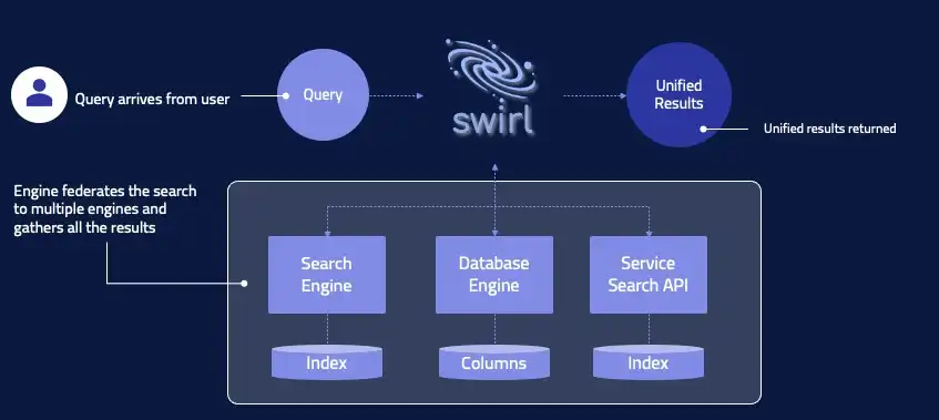 Download web tool or web app SWIRL METASEARCH