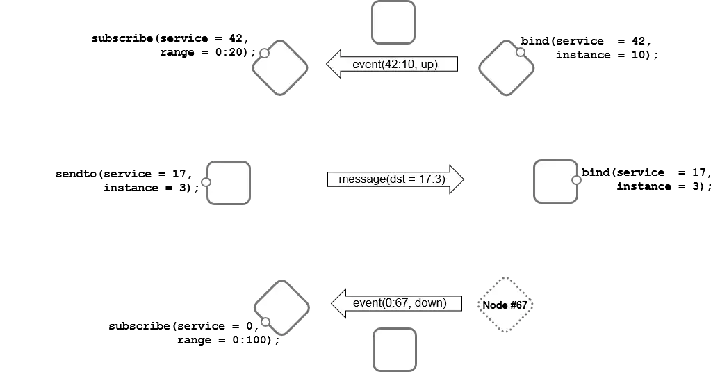 Download web tool or web app TIPC Cluster Domain Sockets