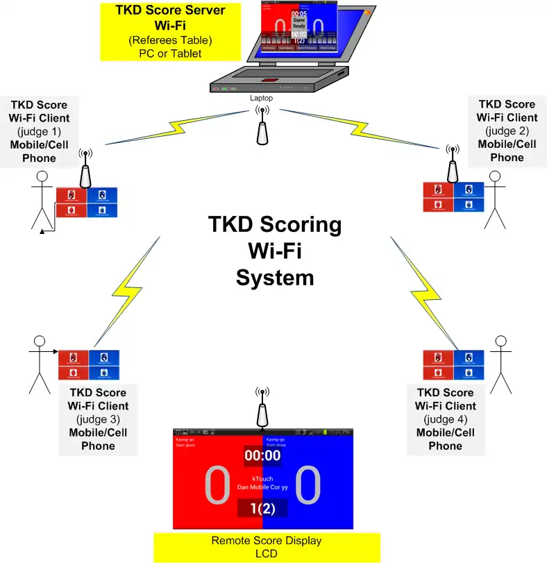 Descargue la herramienta web o la aplicación web TKD Scoring Wi-Fi