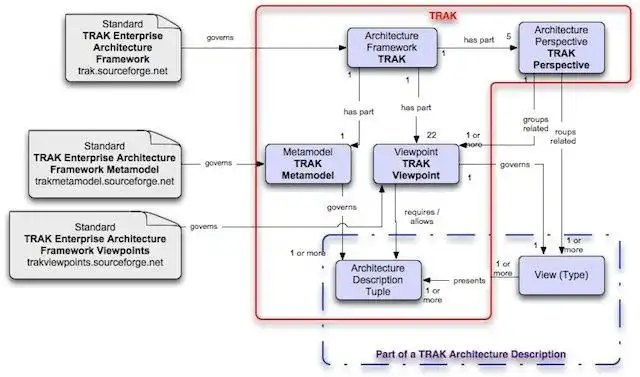 Загрузите веб-инструмент или веб-приложение TRAK Enterprise Architecture Framework