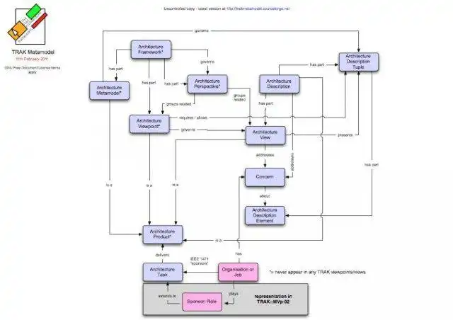 Download web tool or web app TRAK Metamodel