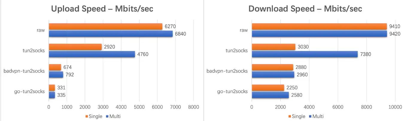 Laden Sie das Web-Tool oder die Web-App Tun2Socks herunter