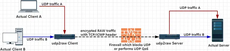 Descărcați instrumentul web sau aplicația web Udp2raw-tunnel