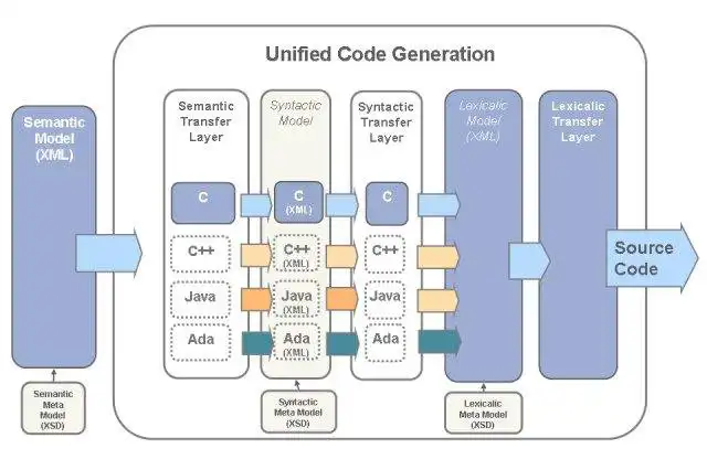 Download web tool or web app Unified Code Generation