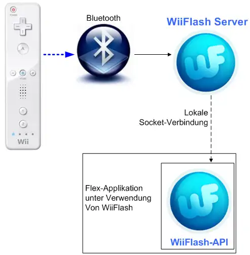 Unduh alat web atau aplikasi web WiiGesture untuk Fex/AIR