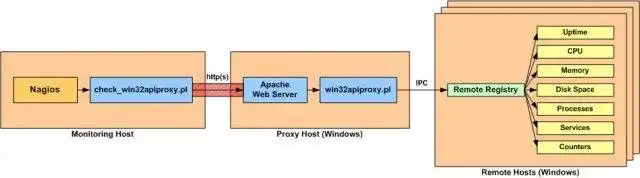 Download web tool or web app Win32APIProxy: Nagios Plugin for Windows