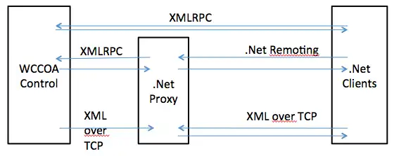 Download web tool or web app WinCC Open Architecture C# Framework