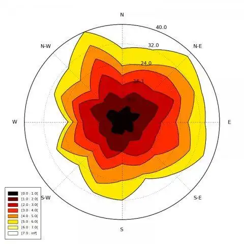 Download web tool or web app windrose to run in Windows online over Linux online