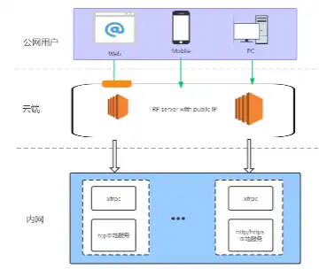 Download web tool or web app xfrpc